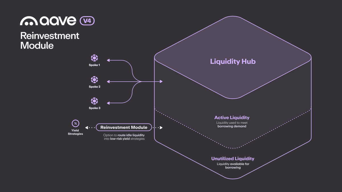 Diagram of the Aave V4 Reinvestment Module, showing a Liquidity Hub split into active liquidity meeting borrowing demand and unutilized liquidity available for borrowing, with idle liquidity routed into low-risk yield strategies