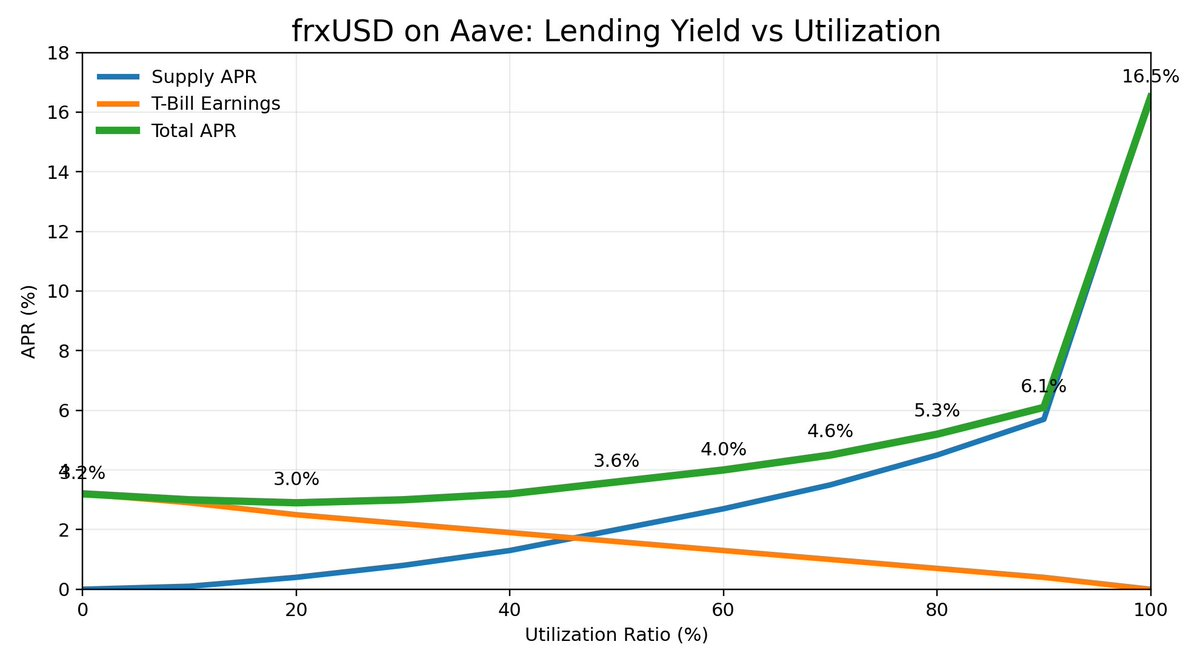 Line chart titled frxUSD on Aave: Lending Yield vs Utilization, showing supply APR rising with utilization while T-Bill earnings decline, and total APR staying above 3 percent at every utilization level