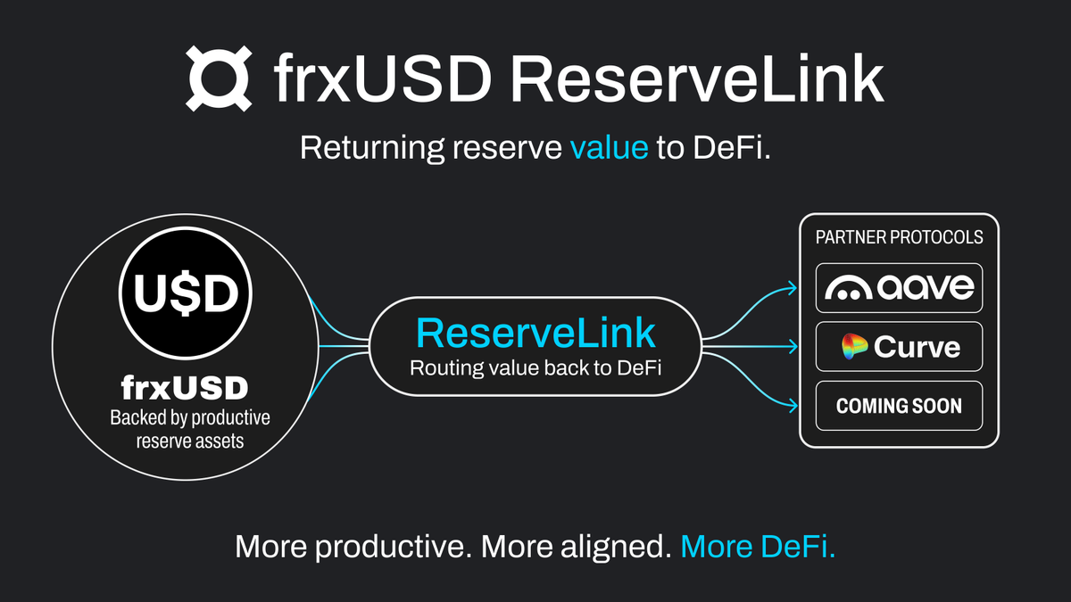 frxUSD ReserveLink diagram: frxUSD, backed by productive reserve assets, routes value through ReserveLink to partner protocols including Aave and Curve