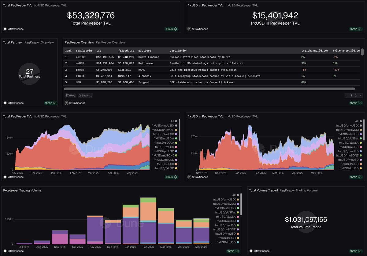 Dune analytics dashboard for frxUSD PegKeepers, showing total PegKeeper TVL, frxUSD share of that TVL, 27 partner protocols, a per-protocol breakdown led by crvUSD from Curve Finance, and cumulative trading volume passing $1 billion