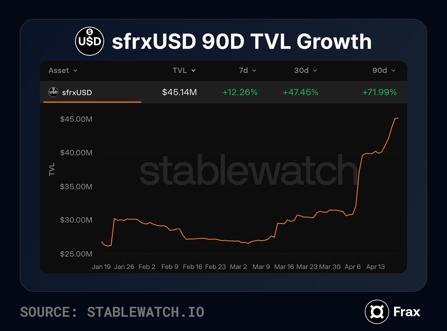 sfrxUSD 90-day TVL growth chart from stablewatch, showing total value locked rising to $45.14 million, up 12.26% over 7 days, 47.45% over 30 days, and 71.99% over 90 days