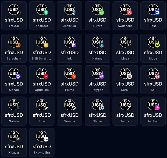 Grid of the blockchains sfrxUSD is deployed on, including Fraxtal, Arbitrum, Avalanche, Base, Berachain, BNB Smart Chain, Linea, Monad, Optimism, Polygon, Scroll, Sei, Solana, Sonic, Unichain and ZKsync Era
