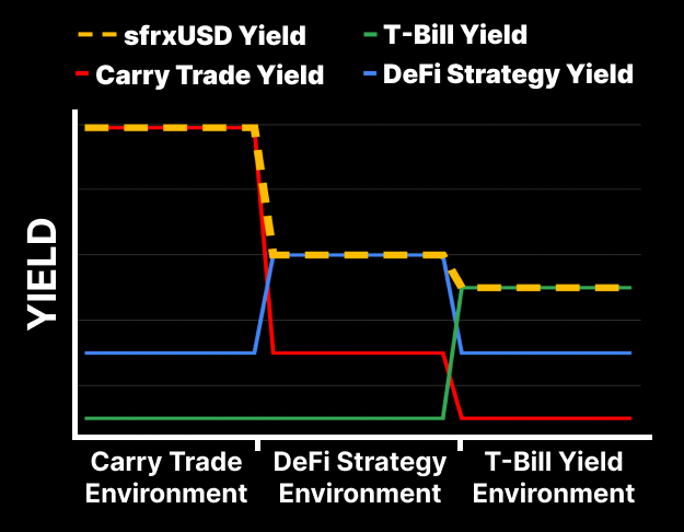 Diagram comparing sfrxUSD yield against carry trade, DeFi strategy, and T-Bill yields across three market environments, showing sfrxUSD tracking whichever source is highest and never falling below the T-Bill floor